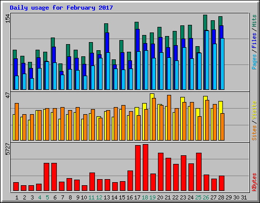 Daily usage for February 2017