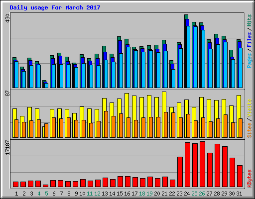 Daily usage for March 2017