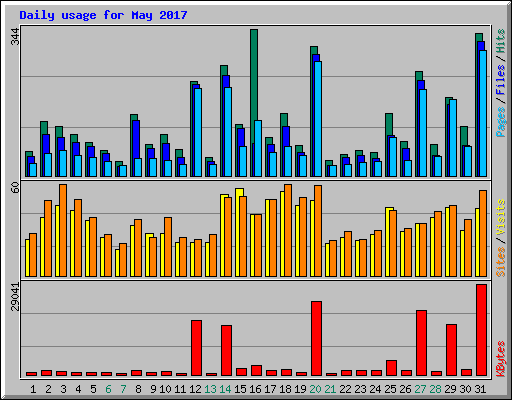 Daily usage for May 2017