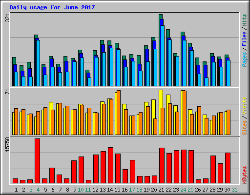 Daily usage for June 2017
