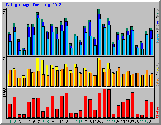 Daily usage for July 2017