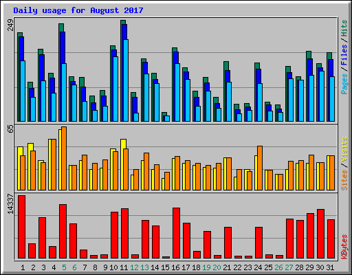 Daily usage for August 2017