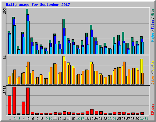 Daily usage for September 2017