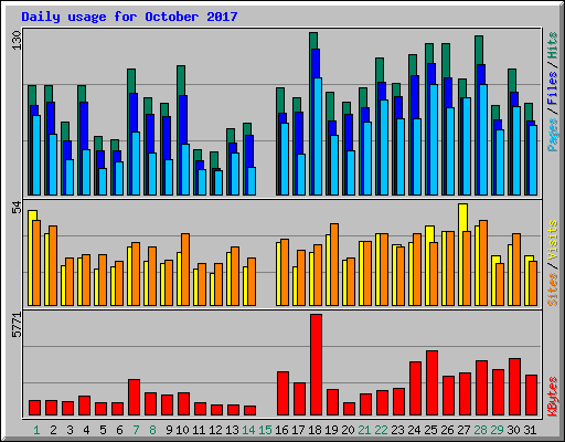 Daily usage for October 2017