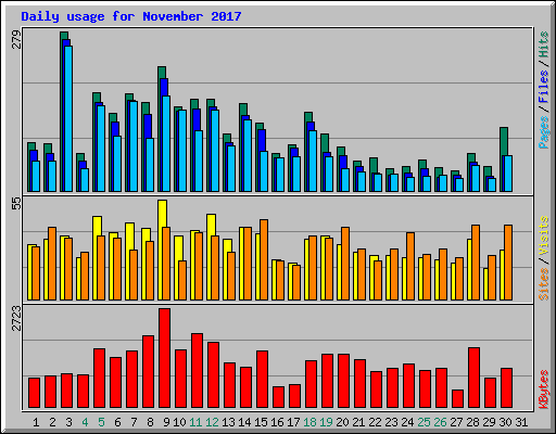 Daily usage for November 2017