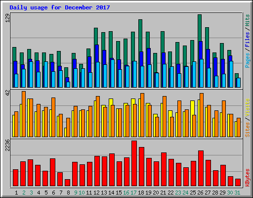 Daily usage for December 2017