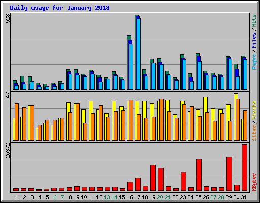 Daily usage for January 2018