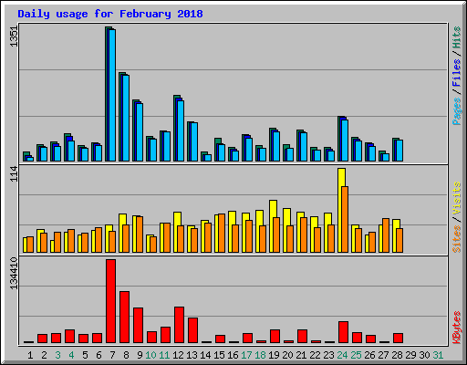 Daily usage for February 2018