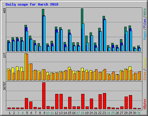 Daily usage for March 2018