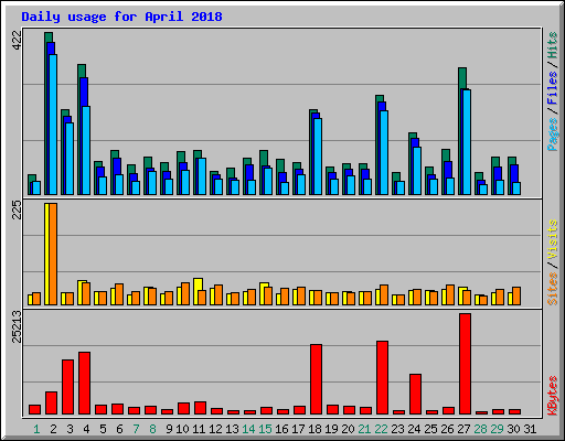 Daily usage for April 2018