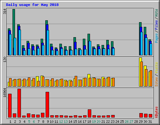 Daily usage for May 2018