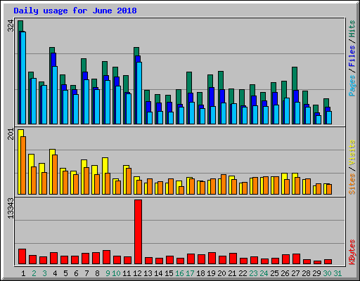 Daily usage for June 2018