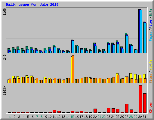 Daily usage for July 2018
