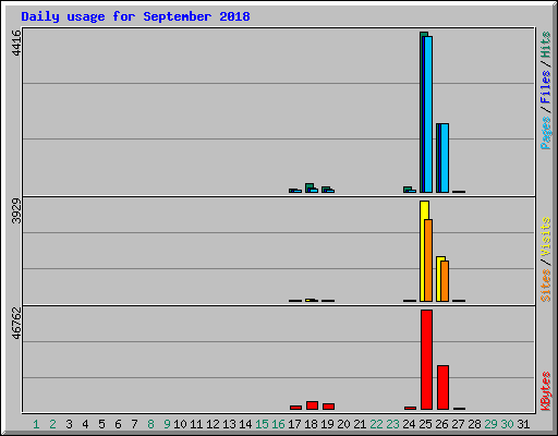 Daily usage for September 2018