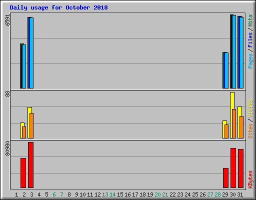 Daily usage for October 2018