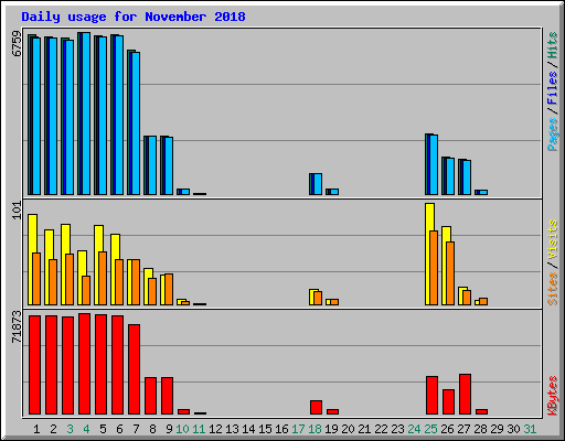 Daily usage for November 2018