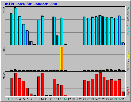 Daily usage for December 2018