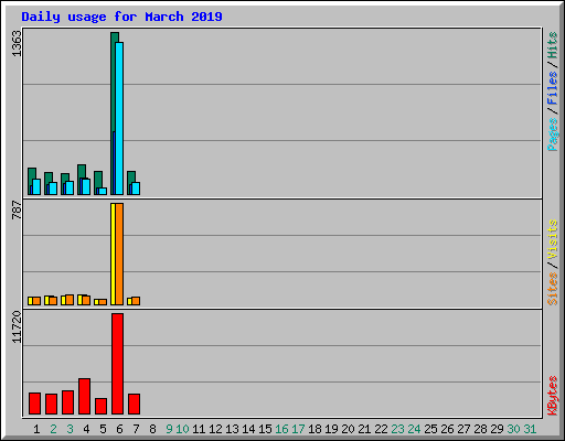 Daily usage for March 2019