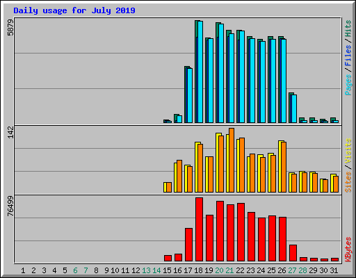 Daily usage for July 2019