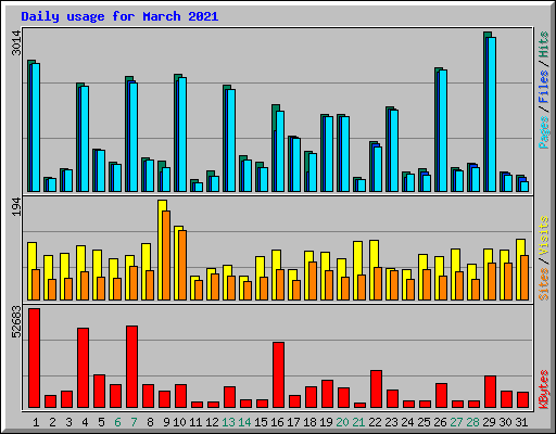 Daily usage for March 2021