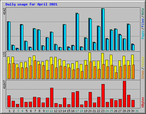 Daily usage for April 2021