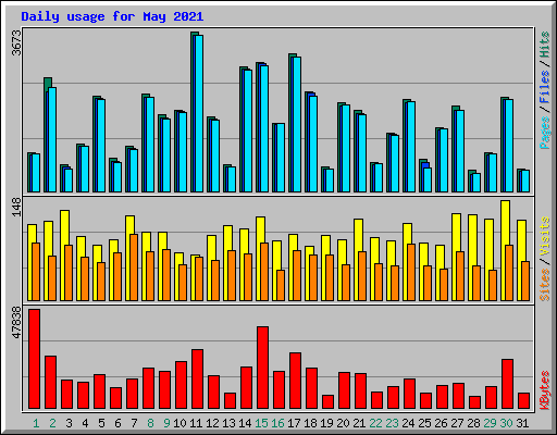 Daily usage for May 2021