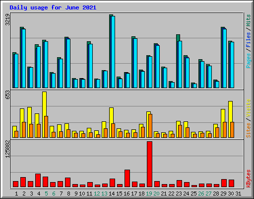 Daily usage for June 2021