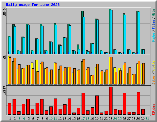 Daily usage for June 2023
