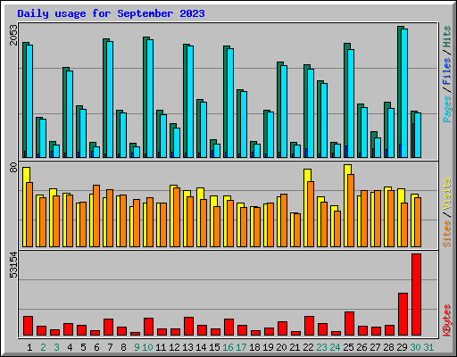 Daily usage for September 2023