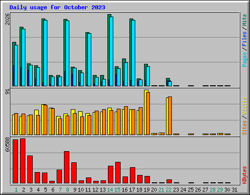 Daily usage for October 2023