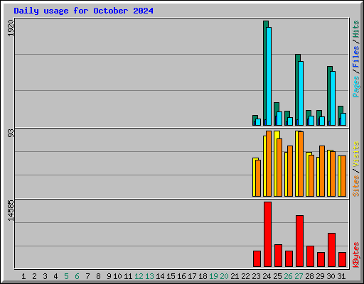 Daily usage for October 2024