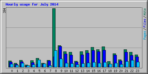 Hourly usage for July 2014