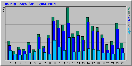 Hourly usage for August 2014