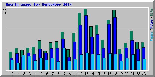Hourly usage for September 2014