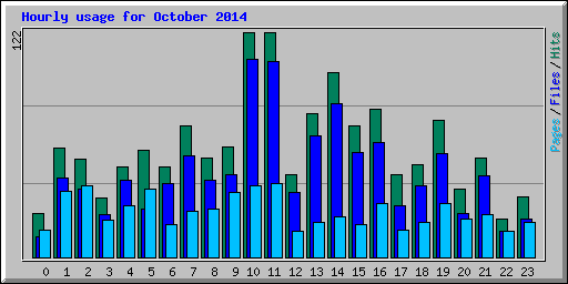 Hourly usage for October 2014