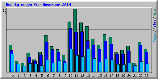 Hourly usage for November 2014