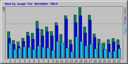 Hourly usage for December 2014