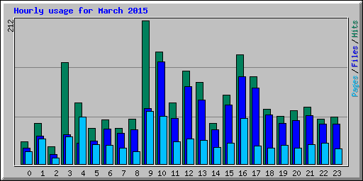 Hourly usage for March 2015