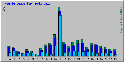 Hourly usage for April 2015