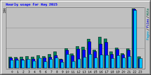 Hourly usage for May 2015