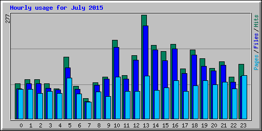 Hourly usage for July 2015