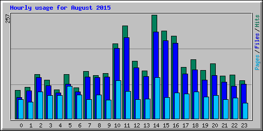 Hourly usage for August 2015