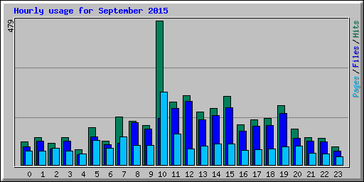 Hourly usage for September 2015