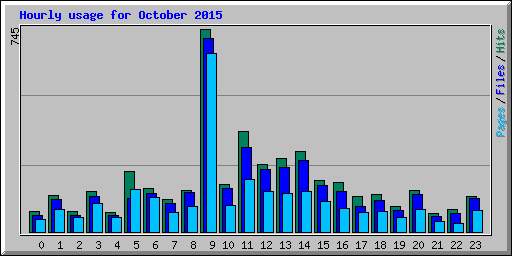 Hourly usage for October 2015