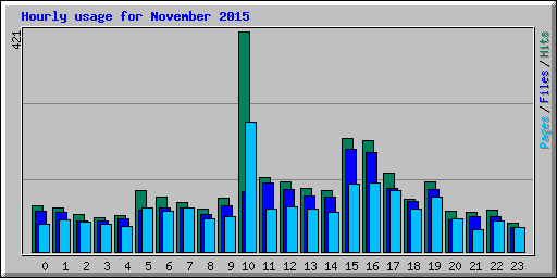 Hourly usage for November 2015