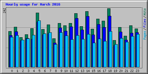 Hourly usage for March 2016