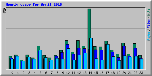 Hourly usage for April 2016