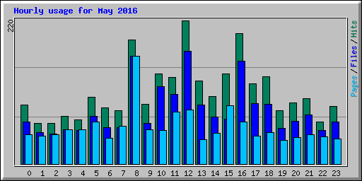 Hourly usage for May 2016