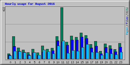 Hourly usage for August 2016