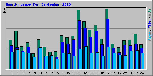 Hourly usage for September 2016